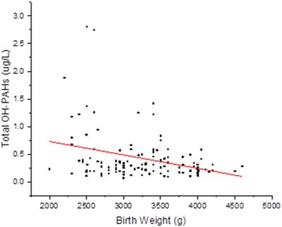 Methylation of Imprinted Genes in Sperm DNA Correlated to Urinary Polycyclic Aromatic Hydrocarbons (PAHs) Exposure Levels in Reproductive-Aged Men and the Birth Outcomes of the Offspring